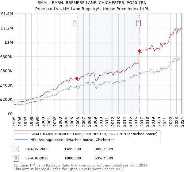 SMALL BARN, BREMERE LANE, CHICHESTER, PO20 7BN: Price paid vs HM Land Registry's House Price Index
