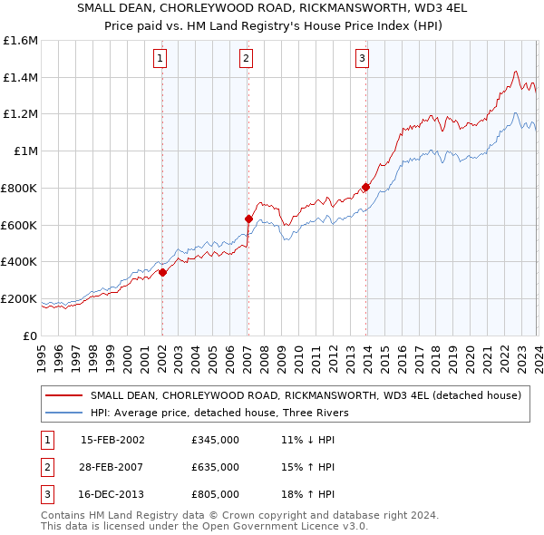 SMALL DEAN, CHORLEYWOOD ROAD, RICKMANSWORTH, WD3 4EL: Price paid vs HM Land Registry's House Price Index