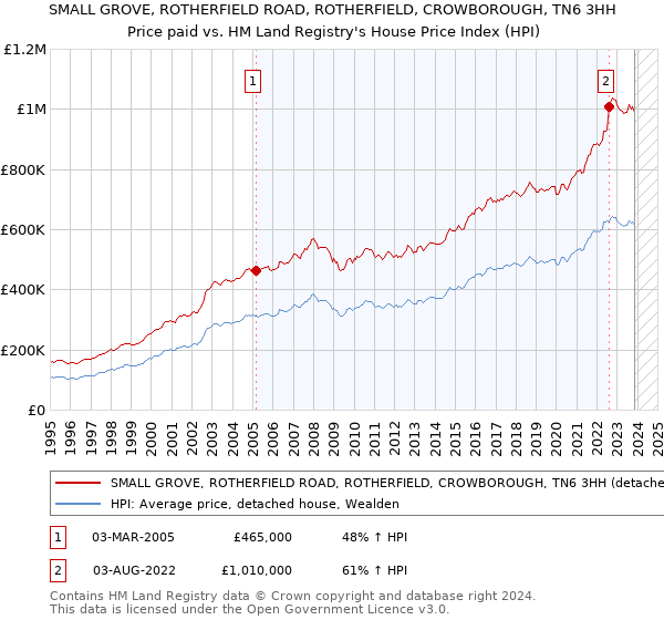SMALL GROVE, ROTHERFIELD ROAD, ROTHERFIELD, CROWBOROUGH, TN6 3HH: Price paid vs HM Land Registry's House Price Index