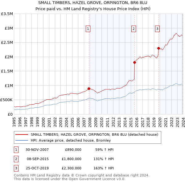 SMALL TIMBERS, HAZEL GROVE, ORPINGTON, BR6 8LU: Price paid vs HM Land Registry's House Price Index
