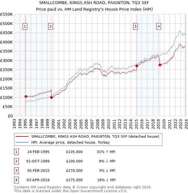 SMALLCOMBE, KINGS ASH ROAD, PAIGNTON, TQ3 3XF: Price paid vs HM Land Registry's House Price Index