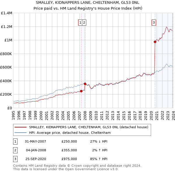 SMALLEY, KIDNAPPERS LANE, CHELTENHAM, GL53 0NL: Price paid vs HM Land Registry's House Price Index