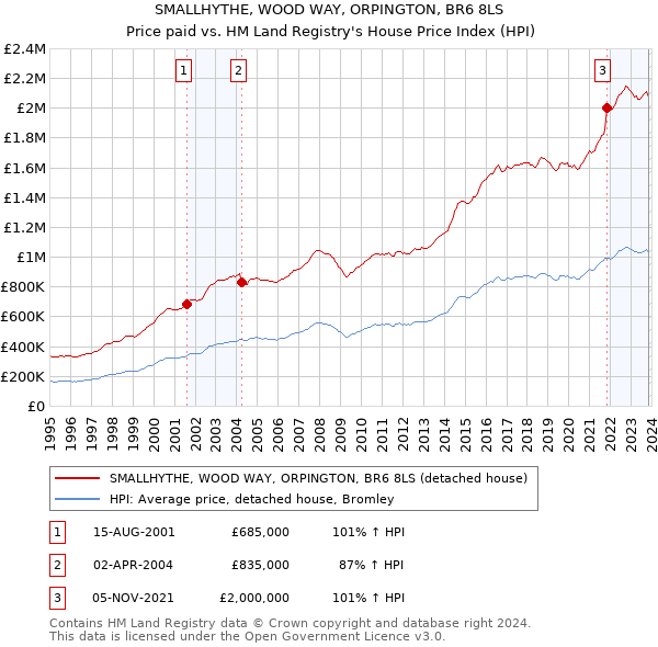 SMALLHYTHE, WOOD WAY, ORPINGTON, BR6 8LS: Price paid vs HM Land Registry's House Price Index