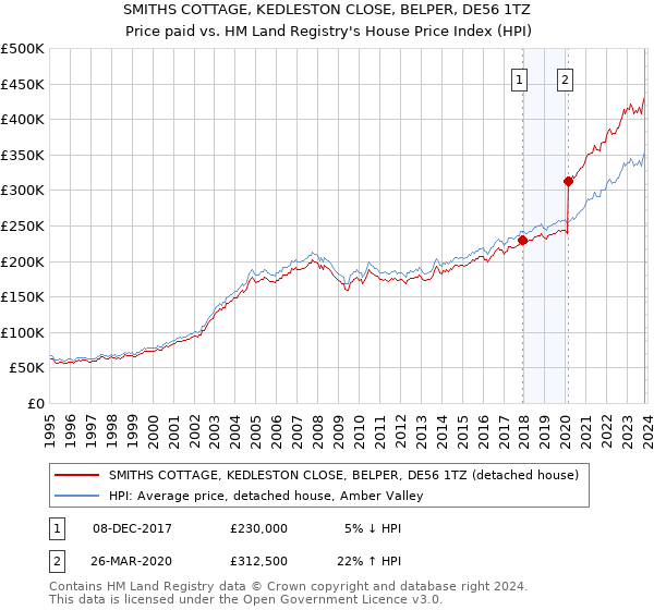 SMITHS COTTAGE, KEDLESTON CLOSE, BELPER, DE56 1TZ: Price paid vs HM Land Registry's House Price Index