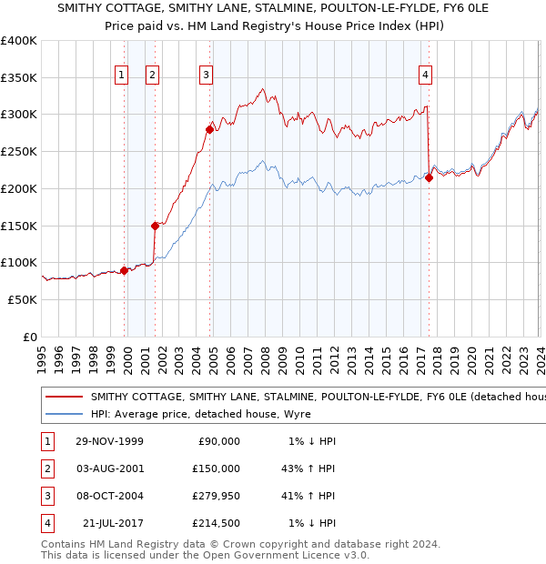 SMITHY COTTAGE, SMITHY LANE, STALMINE, POULTON-LE-FYLDE, FY6 0LE: Price paid vs HM Land Registry's House Price Index