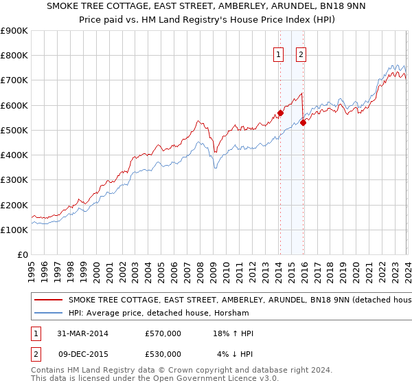 SMOKE TREE COTTAGE, EAST STREET, AMBERLEY, ARUNDEL, BN18 9NN: Price paid vs HM Land Registry's House Price Index
