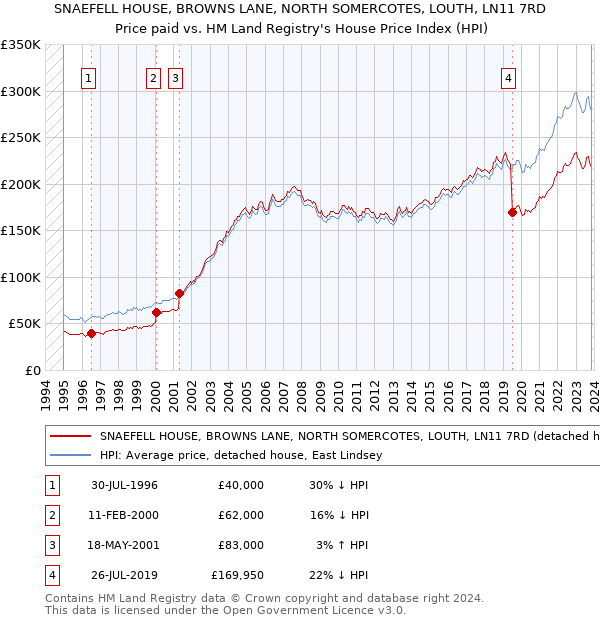 SNAEFELL HOUSE, BROWNS LANE, NORTH SOMERCOTES, LOUTH, LN11 7RD: Price paid vs HM Land Registry's House Price Index