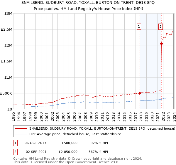 SNAILSEND, SUDBURY ROAD, YOXALL, BURTON-ON-TRENT, DE13 8PQ: Price paid vs HM Land Registry's House Price Index