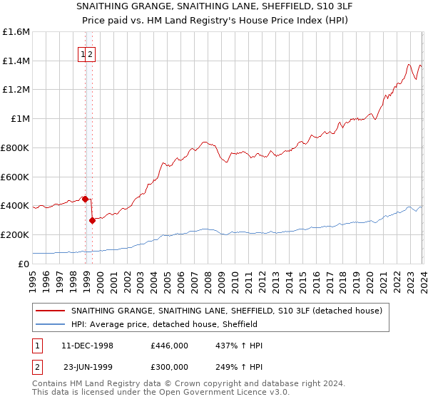 SNAITHING GRANGE, SNAITHING LANE, SHEFFIELD, S10 3LF: Price paid vs HM Land Registry's House Price Index