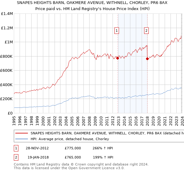 SNAPES HEIGHTS BARN, OAKMERE AVENUE, WITHNELL, CHORLEY, PR6 8AX: Price paid vs HM Land Registry's House Price Index