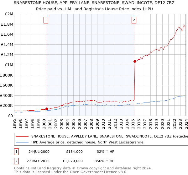 SNARESTONE HOUSE, APPLEBY LANE, SNARESTONE, SWADLINCOTE, DE12 7BZ: Price paid vs HM Land Registry's House Price Index