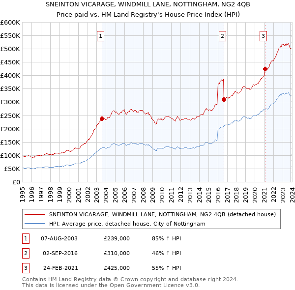 SNEINTON VICARAGE, WINDMILL LANE, NOTTINGHAM, NG2 4QB: Price paid vs HM Land Registry's House Price Index