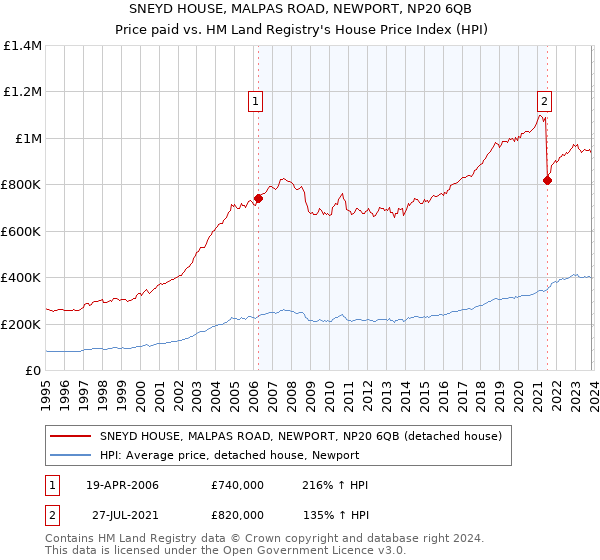 SNEYD HOUSE, MALPAS ROAD, NEWPORT, NP20 6QB: Price paid vs HM Land Registry's House Price Index