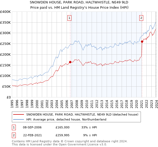 SNOWDEN HOUSE, PARK ROAD, HALTWHISTLE, NE49 9LD: Price paid vs HM Land Registry's House Price Index