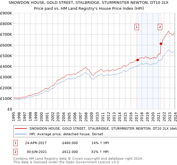 SNOWDON HOUSE, GOLD STREET, STALBRIDGE, STURMINSTER NEWTON, DT10 2LX: Price paid vs HM Land Registry's House Price Index