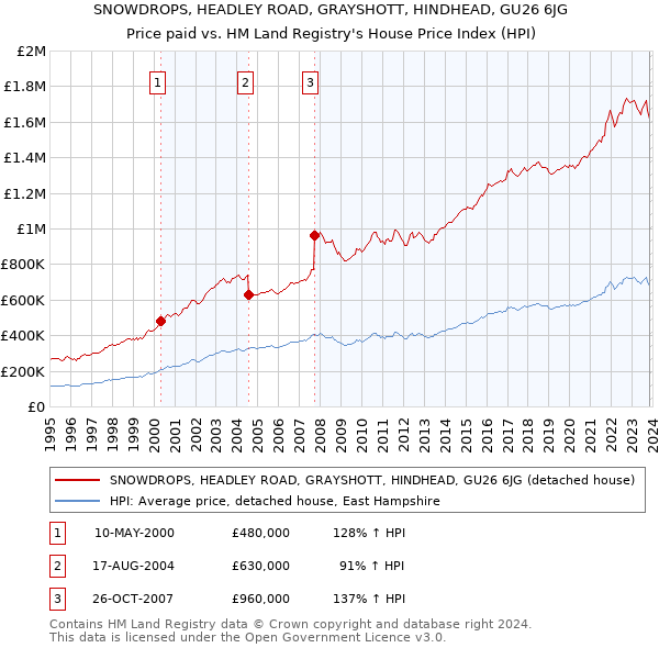 SNOWDROPS, HEADLEY ROAD, GRAYSHOTT, HINDHEAD, GU26 6JG: Price paid vs HM Land Registry's House Price Index