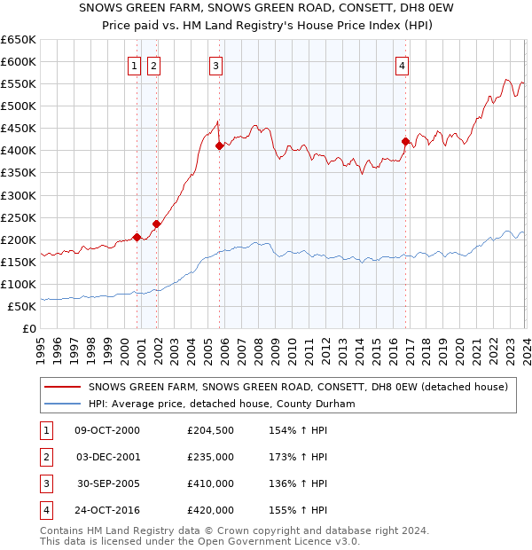 SNOWS GREEN FARM, SNOWS GREEN ROAD, CONSETT, DH8 0EW: Price paid vs HM Land Registry's House Price Index