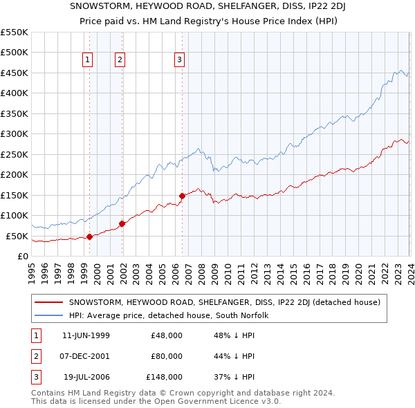 SNOWSTORM, HEYWOOD ROAD, SHELFANGER, DISS, IP22 2DJ: Price paid vs HM Land Registry's House Price Index