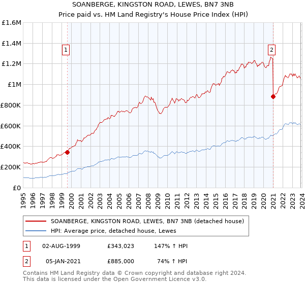 SOANBERGE, KINGSTON ROAD, LEWES, BN7 3NB: Price paid vs HM Land Registry's House Price Index