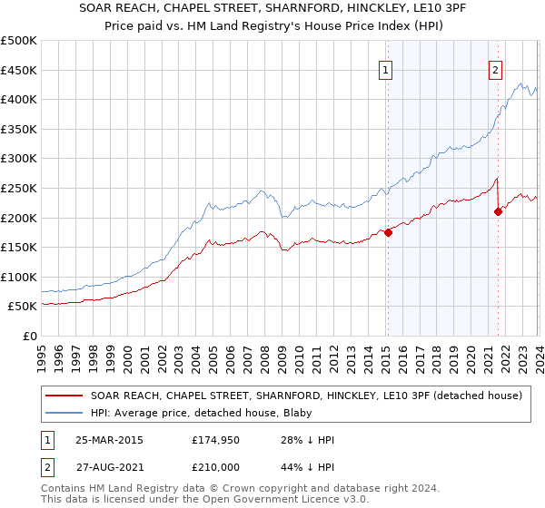 SOAR REACH, CHAPEL STREET, SHARNFORD, HINCKLEY, LE10 3PF: Price paid vs HM Land Registry's House Price Index