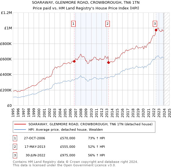 SOARAWAY, GLENMORE ROAD, CROWBOROUGH, TN6 1TN: Price paid vs HM Land Registry's House Price Index