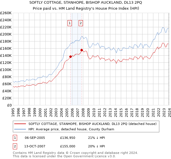 SOFTLY COTTAGE, STANHOPE, BISHOP AUCKLAND, DL13 2PQ: Price paid vs HM Land Registry's House Price Index