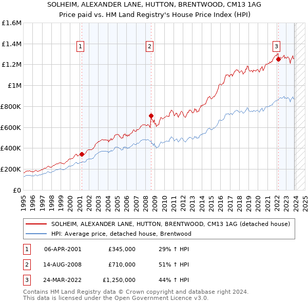 SOLHEIM, ALEXANDER LANE, HUTTON, BRENTWOOD, CM13 1AG: Price paid vs HM Land Registry's House Price Index