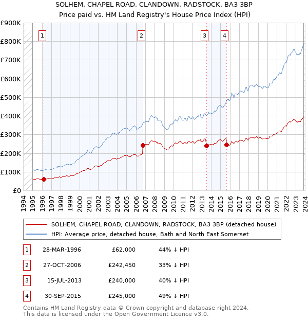 SOLHEM, CHAPEL ROAD, CLANDOWN, RADSTOCK, BA3 3BP: Price paid vs HM Land Registry's House Price Index