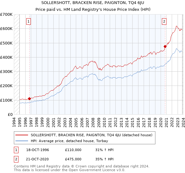 SOLLERSHOTT, BRACKEN RISE, PAIGNTON, TQ4 6JU: Price paid vs HM Land Registry's House Price Index