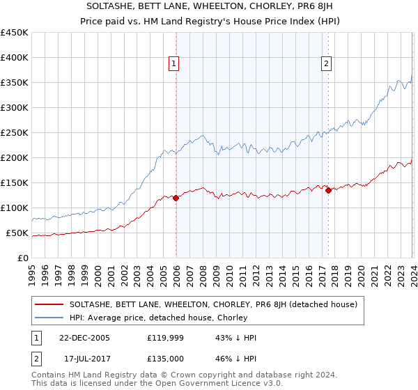 SOLTASHE, BETT LANE, WHEELTON, CHORLEY, PR6 8JH: Price paid vs HM Land Registry's House Price Index