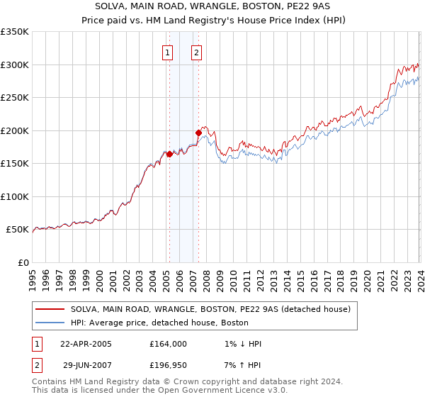 SOLVA, MAIN ROAD, WRANGLE, BOSTON, PE22 9AS: Price paid vs HM Land Registry's House Price Index