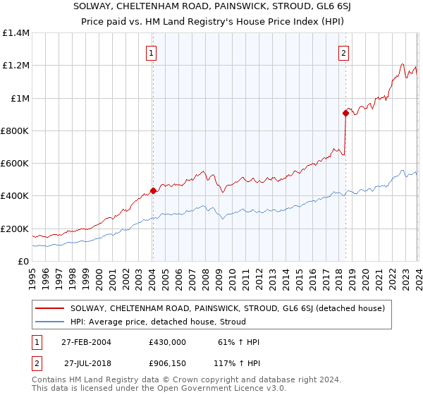 SOLWAY, CHELTENHAM ROAD, PAINSWICK, STROUD, GL6 6SJ: Price paid vs HM Land Registry's House Price Index