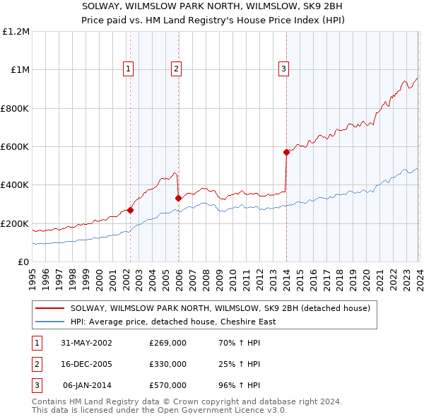 SOLWAY, WILMSLOW PARK NORTH, WILMSLOW, SK9 2BH: Price paid vs HM Land Registry's House Price Index