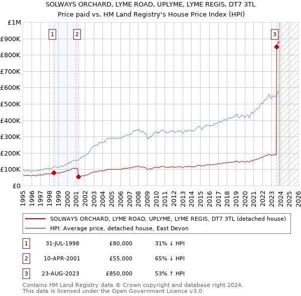 SOLWAYS ORCHARD, LYME ROAD, UPLYME, LYME REGIS, DT7 3TL: Price paid vs HM Land Registry's House Price Index