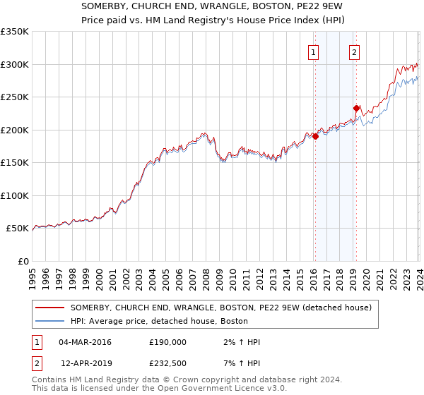 SOMERBY, CHURCH END, WRANGLE, BOSTON, PE22 9EW: Price paid vs HM Land Registry's House Price Index