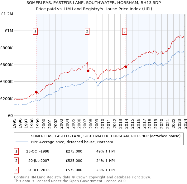 SOMERLEAS, EASTEDS LANE, SOUTHWATER, HORSHAM, RH13 9DP: Price paid vs HM Land Registry's House Price Index