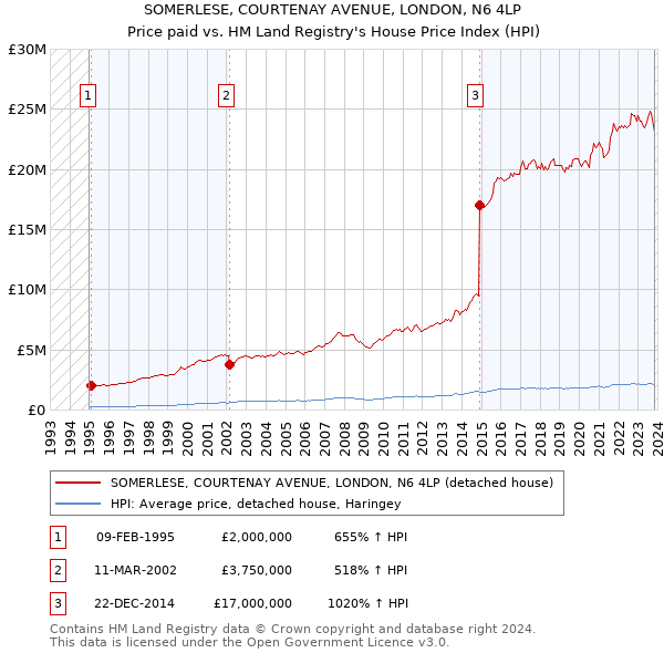 SOMERLESE, COURTENAY AVENUE, LONDON, N6 4LP: Price paid vs HM Land Registry's House Price Index