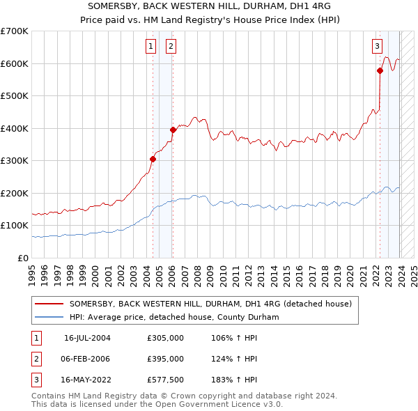SOMERSBY, BACK WESTERN HILL, DURHAM, DH1 4RG: Price paid vs HM Land Registry's House Price Index