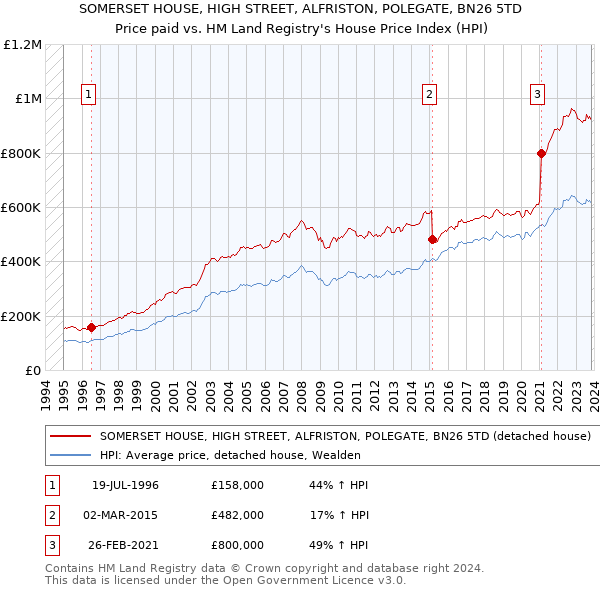 SOMERSET HOUSE, HIGH STREET, ALFRISTON, POLEGATE, BN26 5TD: Price paid vs HM Land Registry's House Price Index