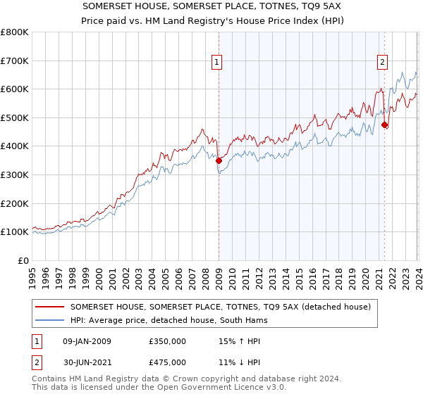 SOMERSET HOUSE, SOMERSET PLACE, TOTNES, TQ9 5AX: Price paid vs HM Land Registry's House Price Index