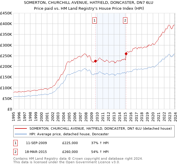 SOMERTON, CHURCHILL AVENUE, HATFIELD, DONCASTER, DN7 6LU: Price paid vs HM Land Registry's House Price Index