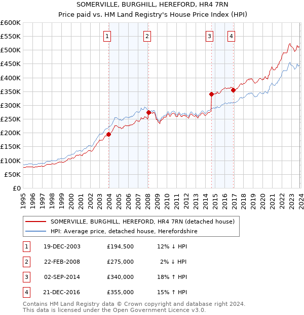SOMERVILLE, BURGHILL, HEREFORD, HR4 7RN: Price paid vs HM Land Registry's House Price Index