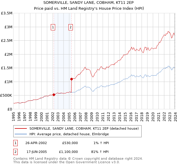 SOMERVILLE, SANDY LANE, COBHAM, KT11 2EP: Price paid vs HM Land Registry's House Price Index