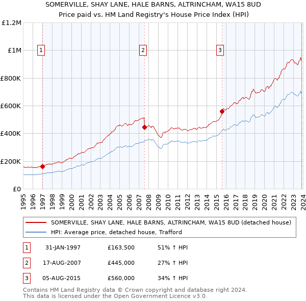 SOMERVILLE, SHAY LANE, HALE BARNS, ALTRINCHAM, WA15 8UD: Price paid vs HM Land Registry's House Price Index