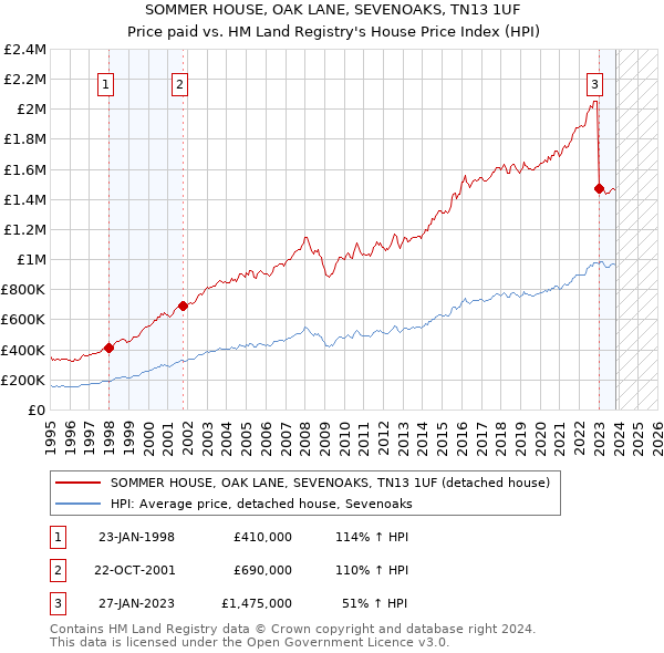 SOMMER HOUSE, OAK LANE, SEVENOAKS, TN13 1UF: Price paid vs HM Land Registry's House Price Index