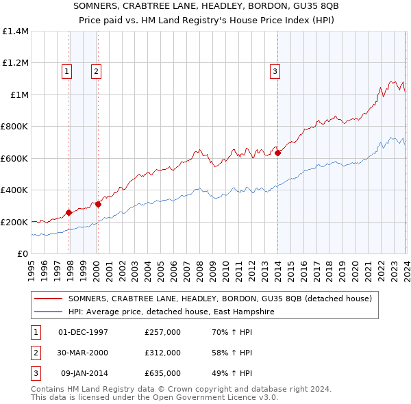 SOMNERS, CRABTREE LANE, HEADLEY, BORDON, GU35 8QB: Price paid vs HM Land Registry's House Price Index
