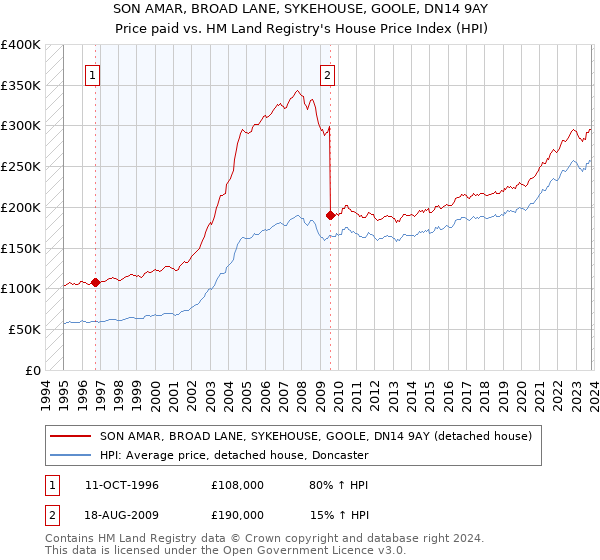 SON AMAR, BROAD LANE, SYKEHOUSE, GOOLE, DN14 9AY: Price paid vs HM Land Registry's House Price Index