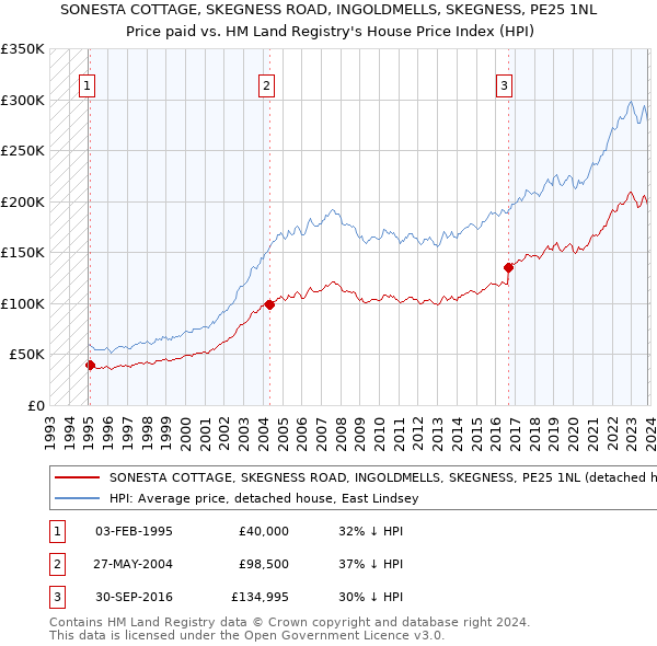 SONESTA COTTAGE, SKEGNESS ROAD, INGOLDMELLS, SKEGNESS, PE25 1NL: Price paid vs HM Land Registry's House Price Index
