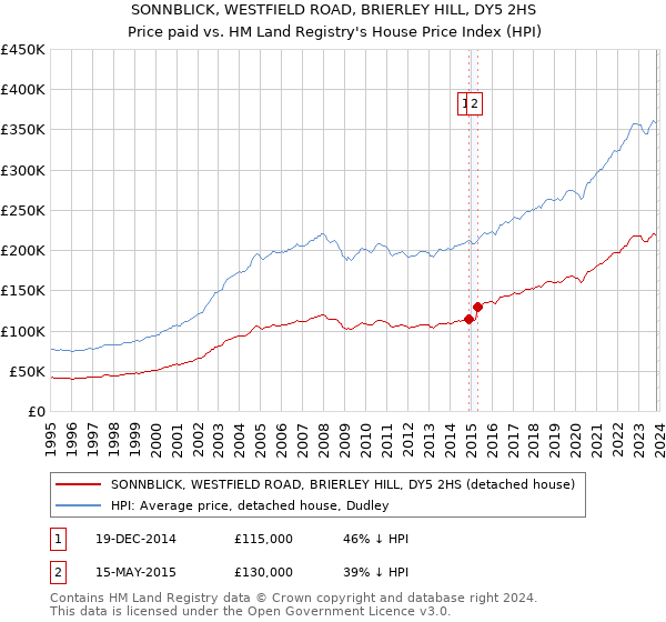 SONNBLICK, WESTFIELD ROAD, BRIERLEY HILL, DY5 2HS: Price paid vs HM Land Registry's House Price Index