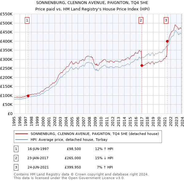 SONNENBURG, CLENNON AVENUE, PAIGNTON, TQ4 5HE: Price paid vs HM Land Registry's House Price Index